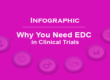 Blog post title image on why you need EDC in clinical trials