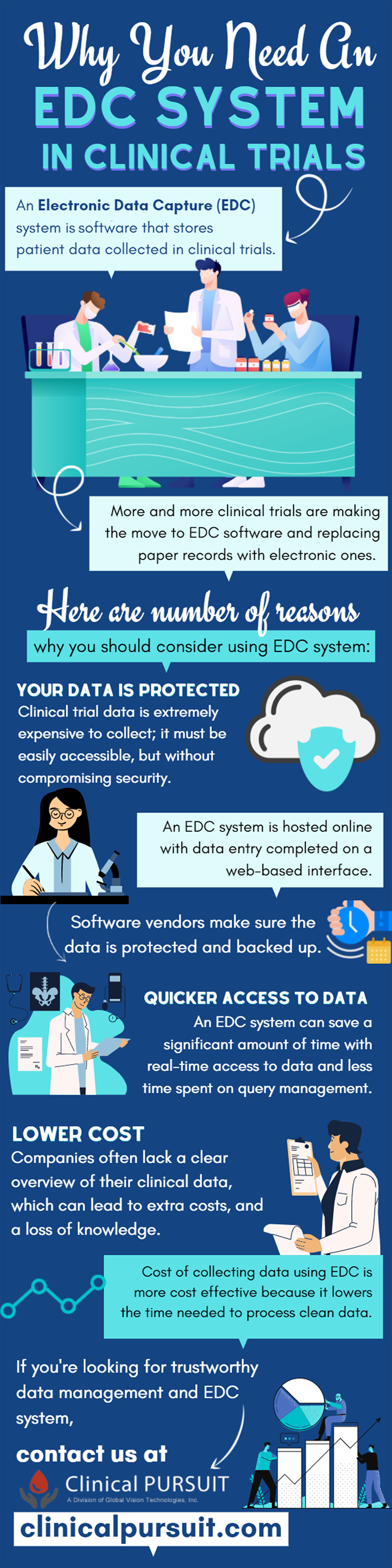 Infographic detailing why and EDC system is important in clinical trials